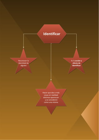 Identificar

Reconocer la
identidad de
alguien

Es la acción y
efecto de
identificar

Hacer que dos o más
cosas en realidad
distintas aparezcan
y se consideren
como una misma.

 