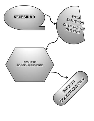 NECESIDAD

REQUIERE
INDISPENSABLEMENTE

 