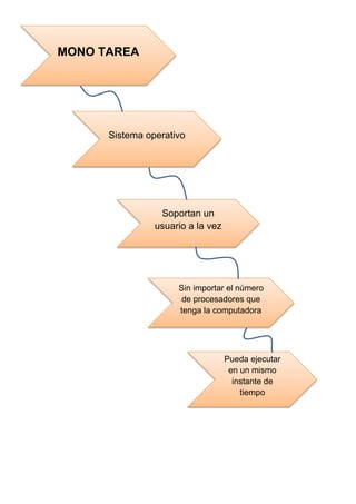 MONO TAREA

Sistema operativo

Soportan un
usuario a la vez

Sin importar el número
de procesadores que
tenga la computadora

Pueda ejecutar
en un mismo
instante de
tiempo

 