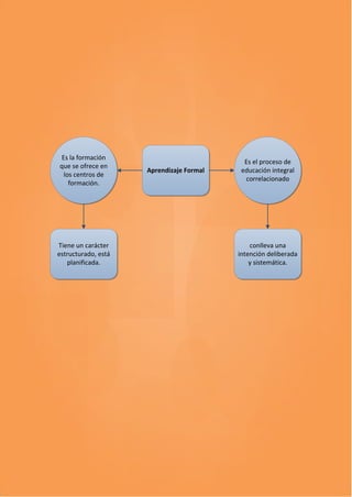 Es la formación
que se ofrece en
los centros de
formación.

Tiene un carácter
estructurado, está
planificada.

Aprendizaje Formal

Es el proceso de
educación integral
correlacionado

conlleva una
intención deliberada
y sistemática.

 