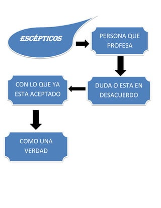 ESCÉPTICOS

CON LO QUE YA
ESTA ACEPTADO

COMO UNA
VERDAD

PERSONA QUE
PROFESA

DUDA O ESTA EN
DESACUERDO

 