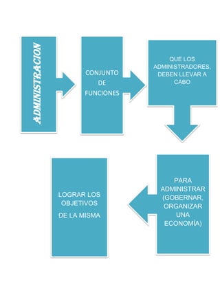 ADMINISTRACION

CONJUNTO
DE
FUNCIONES

LOGRAR LOS
OBJETIVOS
DE LA MISMA

QUE LOS
ADMINISTRADORES,
DEBEN LLEVAR A
CABO

PARA
ADMINISTRAR
(GOBERNAR,
ORGANIZAR
UNA
ECONOMÍA)

 