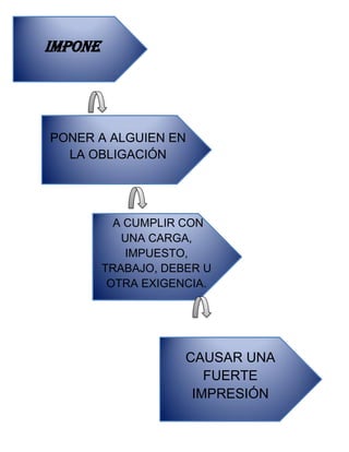 Impone

PONER A ALGUIEN EN
LA OBLIGACIÓN

A CUMPLIR CON
UNA CARGA,
IMPUESTO,
TRABAJO, DEBER U
OTRA EXIGENCIA.

CAUSAR UNA
FUERTE
IMPRESIÓN

 