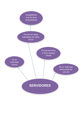 navegadores
que de otras
computadoras

Provee los datos
solicitados por parte
de los

Provee servicios
a otros equipos
cliente
Es un

ordenador
remoto
Es un nodo que
forma parte de
una red

SERVIDORES

 