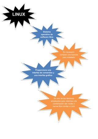 LINUX

Sistema
operativo de
software libre

Es necesario
comprar una licencia
para instalarlo

Proporciona una
interfaz de comandos y
una interfaz gráfica

Es uno de los términos
empleados para referirse a la
combinación del núcleo o
kernel libre similar a Unix

 