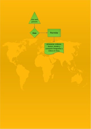 sitio web
gratuito

Flickr

Permite

almacenar, ordenar,
buscar, vender y
compartir fotografías y
videos en línea.

 