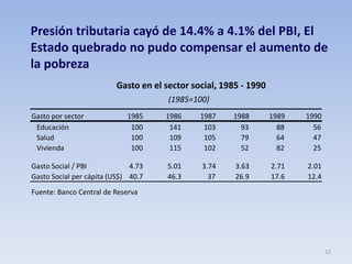 12
Presión tributaria cayó de 14.4% a 4.1% del PBI, El
Estado quebrado no pudo compensar el aumento de
la pobreza
Gasto por sector 1985 1986 1987 1988 1989 1990
Educación 100 141 103 93 88 56
Salud 100 109 105 79 64 47
Vivienda 100 115 102 52 82 25
Gasto Social / PBI 4.73 5.01 3.74 3.63 2.71 2.01
Gasto Social per cápita (US$) 40.7 46.3 37 26.9 17.6 12.4
Fuente: Banco Central de Reserva
(1985=100)
Gasto en el sector social, 1985 - 1990
 