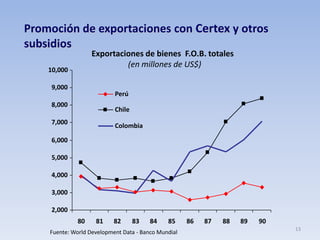 13
Exportaciones de bienes F.O.B. totales
(en millones de US$)
2,000
3,000
4,000
5,000
6,000
7,000
8,000
9,000
10,000
80 81 82 83 84 85 86 87 88 89 90
Perú
Chile
Colombia
Fuente: World Development Data - Banco Mundial
Promoción de exportaciones con Certex y otros
subsidios
 