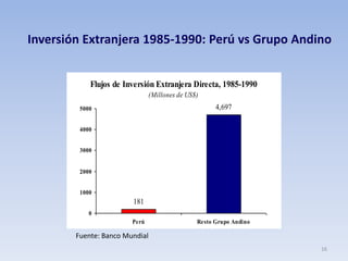 16
Inversión Extranjera 1985-1990: Perú vs Grupo Andino
Flujos de Inversión Extranjera Directa, 1985-1990
(Millones de US$)
181
4,697
0
1000
2000
3000
4000
5000
Perú Resto Grupo Andino
Fuente: Banco Mundial
 