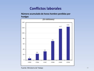18
Conflictos laborales
1 2 4
1 1 7
6
3 2
7 0
2 3
0
2 0
4 0
6 0
8 0
1 0 0
1 2 0
1 4 0
1 9 8 5 1 9 8 6 1 9 8 7 1 9 8 8 1 9 8 9 1 9 9 0
Número acumulado de horas hombre perdidas por
huelgas
(En Millones)
Fuente: Ministerio de Trabajo
 