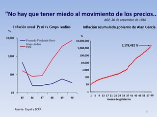 8
Inflación acumulada gobierno de Alan García
1
10
100
1,000
10,000
100,000
1,000,000
10,000,000
1 5 9 13 17 21 25 29 33 37 41 45 49 53 57
meses de gobierno
%
60
2,178,482 %
“No hay que tener miedo al movimiento de los precios...
Inflación anual Perú vs Grupo Andino
10
100
1,000
10,000
85 86 87 88 89 90
%
Promedio Ponderado Resto
Grupo Andino
Perú
Fuente: Cepal y BCRP
AGP, 26 de setiembre de 1986
 