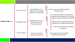 inicio una gira por Estados Unidos,
Europa y Asia
Fujimori optó
en primer lugar
por gobernar con el
apoyo de la comunidad
financiera internacional
en segundo lugar
decidió gobernar con el
apoyo directo de las
Fuerzas Armadas
debidoa
tener una relación cercana con los
militares para combatir con eficacia y
rapidez a sendero luminoso y al MRTA
Al descartar a los partidos políticos
requería de un soporte institucional
la mejor manera de evitar un golpe
de estado
en tercer lugar Convocó a un selecto
grupo de tecnócratas
relacionados con la comunidad
financiera internacional
porellomuchos
 