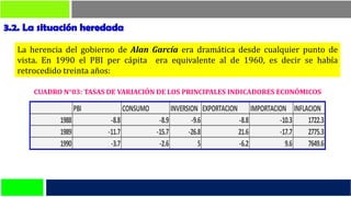 La herencia del gobierno de Alan García era dramática desde cualquier punto de
vista. En 1990 el PBI per cápita era equivalente al de 1960, es decir se había
retrocedido treinta años:
PBI CONSUMO INVERSION EXPORTACION IMPORTACION INFLACION
1988 -8.8 -8.9 -9.6 -8.8 -10.3 1722.3
1989 -11.7 -15.7 -26.8 21.6 -17.7 2775.3
1990 -3.7 -2.6 5 -6.2 9.6 7649.6
CUADRO N°03: TASAS DE VARIACIÓN DE LOS PRINCIPALES INDICADORES ECONÓMICOS
 