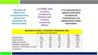 BALANZA DE PAGOS. EVOLUCIÓN TRIMESTRAL 1991
(en millones de UD dólares)
I II III IV Total
Exportaciones 833 874 826 776 3329
Importaciones -1729 -850 -919 -996 -3494
Balanza comercial 104 44 -93 -220 -165
Capitales a largo plazo 82 192 -32 463 705
Capitales a corto plazo y errores
y omisiones
412 620 842 658 2532
1. El ingreso de
dólares a la
economía peruana
generó una
apreciación del
tipo de cambio.
2. El BCRP, dado
el sistema
cambiario de
flotación sucia,
intervino
comprando
dólares.
3. La respuesta de los
agentes económicos
fue elevar las
importaciones. Las
exportaciones crecían
lentamente.
 