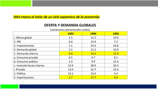 OFERTA Y DEMANDA GLOBALES
(variaciones porcentuales reales)
1993 1994 1995
I. Oferta global 5.5 15.2 10.9
1. PBI 6.4 13.4 7.3
2. Importaciones 1.1 25.6 26.8
II. Demanda global 5.5 15.2 10.9
1. Demanda interna 6.4 14.3 11.9
a. Consumo privado 4.5 9.7 8.1
b. Consumo público 1.3 9.9 12.4
c. Inversión bruta interna 13.4 28.9 20.3
i. Privada 13.0 32.7 23.4
ii. Pública 15.1 13.4 5.4
2. Exportaciones 1.7 17.7 6.9
1993 marca el inicio de un ciclo expansivo de la economía:
 
