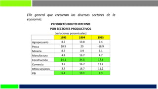 Ello generó que crecieran los diversos sectores de la
economía:
PRODUCTO BRUTO INTERNO
POR SECTORES PRODUCTIVOS
(variaciones porcentuales)
1993 1994 1995
Agropecuario 8.7 13.8 7.4
Pesca 20.9 29 -18.9
Minería 8.7 3.9 3.1
Manufactura 4.8 16.7 4.7
Construcción 14.1 34.5 17.6
Comercio 3.7 16.7 11.2
Otros servicios 3.7 16.7 11.2
PBI 6.4 13.1 7.3
 