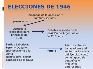 Elecciones de 1946<br />Demandas de la oposición y cambios sociales <br />provocaron<br />Llamado a elecciones para princi...