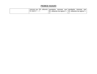 PRIMER GRADO
menores que 100, utilizando resultados menores que resultados menores que
los signos +, −, =.         50, utilizando los signos +,- 30, utilizando los signos +,-
                             ,=                            ,=
 