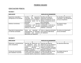PRIMER GRADO
EDUCACION FISICA
BLOQUE I

INDICADOR                                                         NIVELES DE DESEMPEÑO
                                               3                                 2                                1
segmentos corporales y          Identifica sus segmentos         Identifica solo algunos          No identifica los segmentos
semejanzas con los demás        corporales para establecer       segmentos corporales y           corporales ni las semejanzas
                                semejanzas con los demás y       algunas semejanzas con los       con sus compañeros
                                reconocerse dentro de la         demás y reconocerse dentro
                                diversidad.                      de la diversidad
Distintos movimientos           Propone              distintos   Propone algunos                  No propone ningún
                                movimientos a partir de sus      movimientos a partir de sus      movimiento
                                posibilidades en acciones        posibilidades en acciones
                                estáticas y dinámicas.           estáticas y dinámicas

Seguridad al desempeñarse       Actúa con seguridad al Actúa en algunas actividades               No actúa en el desempeño
en distintas actividades        desempeñarse en diferentes para proponer alternativas             de las actividades
                                actividades para proponer de realización
                                alternativas de realización.


BLOQUE II

INDICADOR                                                         NIVELES DE DESEMPEÑO
                                               3                                2                               1
Diferencias y características   Describe las diferencias que     Describe solo algunas            No describe diferencias
entre compañeros                se establecen entre sus          diferencias que se establecen
                                compañeros, en relación con      entre sus compañeros en
                                gustos,       aficiones     y    relación con gustos, aficiones
                                características que lo hacen     y características que lo hacen
                                diferente y auténtico.           diferente y autentico
Formas de comunicación          Emplea diferentes formas de      Emplea solo algunas formas       No emplea formas de
para establecer acuerdos        comunicación para establecer     de comunicación para             comunicación
                                acuerdos dentro y fuera de la    establecer acuerdos dentro
 