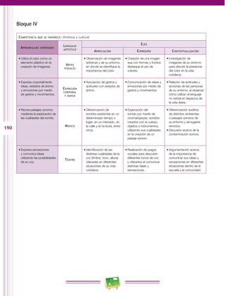 190 
Bloque IV 
Competencia que se favorece: Artística y cultural 
Aprendizajes esperados Lenguaje 
artístico 
Ejes 
Apreciación Expresión Contextualización 
• Utiliza el color como un 
elemento plástico en la 
creación de imágenes. Artes 
visuales 
• Observación de imágenes 
artísticas y de su entorno, 
en donde se identifique la 
importancia del color. 
• Creación de una imagen 
que con formas y fondos 
destaque el uso de 
colores. 
• Investigación de 
imágenes de su entorno 
para discutir la presencia 
del color en la vida 
cotidiana. 
• Expresa corporalmente 
ideas, estados de ánimo 
y emociones por medio 
de gestos y movimientos. 
Expresión 
corporal 
y danza 
• Asociación de gestos y 
actitudes con estados de 
ánimo. 
• Comunicación de ideas y 
emociones por medio de 
gestos y movimientos. 
• Relación de actitudes y 
acciones de las personas 
de su entorno, al observar 
cómo utilizan el lenguaje 
no verbal en espacios de 
la vida diaria. 
• Recrea paisajes sonoros 
mediante la exploración de 
las cualidades del sonido. 
Música 
• Diferenciación de 
sonidos existentes en un 
determinado tiempo o 
lugar: en un mercado, en 
la calle y en la lluvia, entre 
otros. 
• Exploración del 
sonido por medio de 
onomatopeyas, sonidos 
creados con el cuerpo, 
objetos o instrumentos, 
utilizando sus cualidades 
en la creación de un 
paisaje sonoro. 
• Diferenciación auditiva 
de distintos ambientes 
o paisajes sonoros de 
su entorno y de lugares 
remotos. 
• Discusión acerca de la 
contaminación sonora. 
• Expresa sensaciones 
y comunica ideas 
utilizando las posibilidades 
de su voz. 
Teatro 
• Identificación de las 
distintas cualidades de la 
voz (timbre, tono, altura) 
utilizadas en diferentes 
situaciones de su vida 
cotidiana. 
• Realización de juegos 
vocales para descubrir 
diferentes tonos de voz 
y utilizarlos al comunicar 
distintas ideas y 
sensaciones. 
• Argumentación acerca 
de la importancia de 
comunicar sus ideas y 
sensaciones en diferentes 
situaciones dentro de la 
escuela y la comunidad. 
 