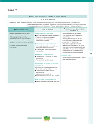 61 
Bloque IV 
Práctica social del lenguaje: Elaborar un fichero temático 
Tipo de texto: Expositivo 
Competencias que se favorecen: Emplear el lenguaje para comunicarse y como instrumento para aprender • Identificar las 
propiedades del lenguaje en diversas situaciones comunicativas • Analizar la información y emplear 
el lenguaje para la toma de decisiones • Valorar la diversidad lingüística y cultural de México 
Aprendizajes esperados Temas de reflexión Producciones para el desarrollo 
del proyecto 
• Resume información sobre un tema. 
• Elabora preguntas para recabar 
información sobre un tema específico. 
• Localiza en el texto información específica. 
• Conoce el formato de las fichas 
informativas. 
Comprensión e interpretación 
• Anticipaciones y predicciones en los textos. 
• Resume información recuperando 
las ideas que den respuesta a 
necesidades concretas. 
Búsqueda y manejo de información 
• Información adecuada y pertinente para 
responder preguntas concretas. 
• Ficheros como medio para organizar 
información. 
Propiedades y tipos de textos 
• Características y función de los textos 
informativos. 
• Formato de fichas informativas. 
Conocimiento del sistema de escritura 
y ortografía 
• Correspondencia entre partes escritas 
de un texto y partes orales. 
• Correspondencia entre unidades 
grafofonéticas. 
• Valor sonoro convencional. 
• Segmentación convencional de la escritura. 
Aspectos sintácticos y semánticos 
• Formas de plantear y responder preguntas. 
• Discusión y selección de un tema 
y sus subtemas para la elaboración 
de un fichero. 
• Lectura y llenado en grupo de una 
ficha informativa modelo (elaborada 
previamente por el docente). 
• Preguntas que guíen la búsqueda 
de información para elaborar las fichas. 
• Información seleccionada para el llenado 
de las fichas de acuerdo con el subtema. 
• Borradores de las fichas informativas, 
considerando los subtemas elegidos. 
Producto final 
• Fichero temático para integrarlo al acervo 
de la Biblioteca de Aula. 
 