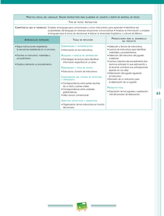 63 
Práctica social del lenguaje: Seguir instructivos para elaborar un juguete a partir de material de reuso 
Tipo de texto: Instructivo 
Competencias que se favorecen: Emplear el lenguaje para comunicarse y como instrumento para aprender • Identificar las 
propiedades del lenguaje en diversas situaciones comunicativas • Analizar la información y emplear 
el lenguaje para la toma de decisiones • Valorar la diversidad lingüística y cultural de México 
Aprendizajes esperados Temas de reflexión Producciones para el desarrollo 
del proyecto 
• Sigue instrucciones respetando 
la secuencia establecida en un proceso. 
• Escribe un instructivo: materiales y 
procedimiento. 
• Explica oralmente un procedimiento. 
Comprensión e interpretación 
• Información en los instructivos. 
Búsqueda y manejo de información 
• Estrategias de lectura para identificar 
información específica en un texto. 
Propiedades y tipos de textos 
• Estructura y función de instructivos. 
Conocimiento del sistema de escritura 
y ortografía 
• Correspondencia entre partes escritas 
de un texto y partes orales. 
• Correspondencia entre unidades 
grafofonéticas. 
• Valor sonoro convencional. 
Aspectos sintácticos y semánticos 
• Organización de los instructivos en función 
del proceso. 
• Selección y lectura de instructivos. 
• Lectura de instructivos para identificar 
materiales y procedimientos. 
• Selección del instructivo del juguete 
a elaborar. 
• Lectura colectiva del procedimiento (los 
alumnos anticipan lo que está escrito y 
el docente corrobora sus anticipaciones 
leyendo en voz alta). 
• Elaboración del juguete siguiendo 
el instructivo. 
• Borrador de un instructivo para 
la elaboración de un juguete. 
Producto final 
• Exposición de los juguetes y explicación 
oral del proceso de elaboración. 
 