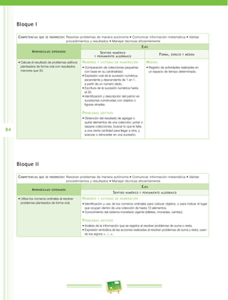 84 
Bloque I 
Competencias que se favorecen: Resolver problemas de manera autónoma • Comunicar información matemática • Validar 
procedimientos y resultados • Manejar técnicas eficientemente 
Aprendizajes esperados 
Ejes 
Sentido numérico 
y pensamiento algebraico Forma, espacio y medida 
• Calcula el resultado de problemas aditivos 
planteados de forma oral con resultados 
menores que 30. 
Números y sistemas de numeración 
• Comparación de colecciones pequeñas 
con base en su cardinalidad. 
• Expresión oral de la sucesión numérica, 
ascendente y descendente de 1 en 1, 
a partir de un número dado. 
• Escritura de la sucesión numérica hasta 
el 30. 
• Identificación y descripción del patrón en 
sucesiones construidas con objetos o 
figuras simples. 
Problemas aditivos 
• Obtención del resultado de agregar o 
quitar elementos de una colección, juntar o 
separar colecciones, buscar lo que le falta 
a una cierta cantidad para llegar a otra, y 
avanzar o retroceder en una sucesión. 
Medida 
• Registro de actividades realizadas en 
un espacio de tiempo determinado. 
Bloque I 
Competencias que se favorecen: Resolver problemas de manera autónoma • Comunicar información matemática • Validar 
procedimientos y resultados • Manejar técnicas eficientemente 
Aprendizajes esperados 
Ejes 
Sentido numérico y pensamiento algebraico 
• Utiliza los números ordinales al resolver 
problemas planteados de forma oral. 
Números y sistemas de numeración 
• Identificación y uso de los números ordinales para colocar objetos, o para indicar el lugar 
que ocupan dentro de una colección de hasta 10 elementos. 
• Conocimiento del sistema monetario vigente (billetes, monedas, cambio). 
Problemas aditivos 
• Análisis de la información que se registra al resolver problemas de suma o resta. 
• Expresión simbólica de las acciones realizadas al resolver problemas de suma y resta, usan­do 
los signos +, −, =. 
 
