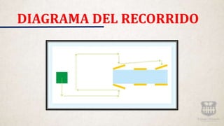DIAGRAMA DEL RECORRIDO
 