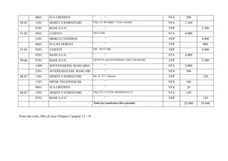 0601 IVA CREDITO “ “ VFA 200
20.05 1501 DEBITI V/FORNITORI PAG. FT 90 ORRU’ CON A/B 002 VFA 1.200
0701 BANCA C/C “ “ VFP 1.200
31.05 0501 CLIENTI NS FT 001 VFA 4.800
2101 MERCI C/VENDITE “ “ VEP 4.000
0601 IVA NS DEBITO “ “ VFP 800
31.05 0501 CLIENTI INC. NS FT 001 VFP 4.800
0701 BANCA C/C “ “ VFA 4.800
30.06 0701 BANCA C/C ESTINTA SOVVENZIONE CON UNICREDIT VFP 5.300
1409 SOVVENZIONE BANCARIA “ “ VFA 5.000
5201 INTERESSI PASS. BANCARI “ “ VEN 300
08.07 1501 DEBITI V/FORNITORI Ric ft 172 Telecom VFP 120
3307 SPESE TELEFONICHE “ “ VEN 100
0601 IVA CREDITO “ “ VFA 20
08.07 1501 DEBITI V/FORNITORI PAG FT 172 CON ADDEBITO C/C VFA 120
0701 BANCA C/C “ “ VFP 120
Totali (per quadratura libro giornale) 29.940 29.940
Piano dei conti, libro di testo Telepass 3 pagine 13 - 14
 