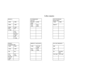 Libro mastro
BANCA PATRIMONIO
NETTO
SOVVENZIONE
BANCARIA
2.000 1.800 SALDO
2000
2.000 5.000 5.000
5.000 1.200 TOT
2000
TOT
2000
Saldo 0
4.800 5.300
TOT
11.800
120
TOT
8.420
SALDO
3.380
TOT
11.800
DEBITI
V/FORNITORI
MERCI C/ACQUISTI IVA NS CREDITO
1.800 3.600 3.000 SALDO
3.000
600
1.200 1.200 TOT
3.000
TOT
3.000
200
120 120 20 SALDO
820
TOT
3.120
TOT
4.920
TOT 820 TOT 820
SALDO
1.800
TOT
 