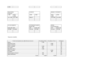 4.920
MACCHINE
UFFICIO
CLIENTI MERCI C/VENDITE
1.000 Saldo
1.000
4.800 4.800 Saldo
4.000
4.000
Tot 1.000 Tot 1.000 Saldo 0 Tot 4.000 Tot 4.000
IVA NS DEBITO INTERESSI PASSIVI
BANCARI
SPESE
TELEFONICHE
Saldo 800 800 300 Saldo 300 100 Saldo 100
Tot 800 Tot 800 Tot 300 Tot 300 Tot 100 Tot 100
Situazione contabile
Conti movimentati (con saldo diverso da zero) Eccedenze Dare Eccedenze Avere In bilancio
Banca 3.380 SP
Patrimonio netto 2.000 SP
Debiti v/fornitori 1.800 SP
Merci c/acquisti 3.000 CE
Iva credito 820 SP
Macchine ufficio 1.000 SP
Merci c/vendite 4.000 CE
Iva debito 800 SP
Interessi passivi bancari 300 CE
Spese telefoniche 100 CE
Totali 8.600 8.600
 