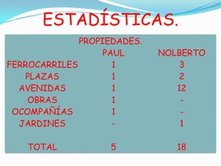 ESTADÍSTICAS.
              PROPIEDADES.
                   PAUL      NOLBERTO
FERROCARRILES        1          3
    PLAZAS           1          2
  AVENIDAS           1          12
    OBRAS            1           -
 OCOMPAÑÍAS          1           -
  JARDINES           -           1

   TOTAL           5            18
 
