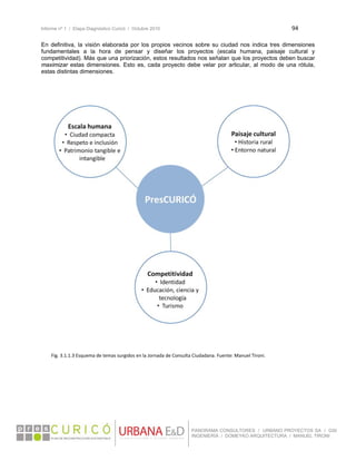 Informe nº 1 / Etapa Diagnóstico Curicó / Octubre 2010 94 
 
PANORAMA CONSULTORES / URBANO PROYECTOS SA / GSI
INGENIERÍA / DOMEYKO ARQUITECTURA / MANUEL TIRONI
En definitiva, la visión elaborada por los propios vecinos sobre su ciudad nos indica tres dimensiones
fundamentales a la hora de pensar y diseñar los proyectos (escala humana, paisaje cultural y
competitividad). Más que una priorización, estos resultados nos señalan que los proyectos deben buscar
maximizar estas dimensiones. Esto es, cada proyecto debe velar por articular, al modo de una rótula,
estas distintas dimensiones.
Fig. 3.1.1.3 Esquema de temas surgidos en la Jornada de Consulta Ciudadana. Fuente: Manuel Tironi. 
 
