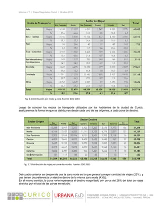 Informe nº 1 / Etapa Diagnóstico Curicó / Octubre 2010
 
PANORAMA CONSULTORES / URBANO PROYECTOS SA / GSI
INGENIERÍA / DOMEYKO ARQUITECTURA / MANUEL TIRONI
Luego de conocer los modos de transporte utilizados por los habitantes de la ciudad de Curicó,
analizaremos la forma en que se distribuyen desde cada uno de los orígenes, a cada zona de destino.
 
Del cuadro anterior se desprende que la zona norte es la que genera la mayor cantidad de viajes (25%), y
que tienen de preferencia un destino dentro de la misma zona norte (43%).
En el mismo sentido, la zona norte representa el destino mayoritario con cerca del 26% del total de viajes
atraídos por el total de las zonas en estudio.   
Fig. 2.6.Distribución por modo y zona. Fuente: EOD 2003 
Fig. 2.7.Distribución de viajes por zona de estudio. Fuente: EOD 2003 
 