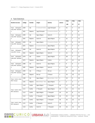 Informe nº 1 / Etapa Diagnóstico Curicó / Octubre 2010
 
PANORAMA CONSULTORES / URBANO PROYECTOS SA / GSI
INGENIERÍA / DOMEYKO ARQUITECTURA / MANUEL TIRONI
 
 
 Taxis Colectivos 
Nombre de Línea  Código  Sentido  Origen  Destino  Letrero 
FREC. 
 AM 
FREC. 
FP 
FREC.
FP 
Txcol.  Vichuquén. 
Línea Nº2. Variante 
1 
1030  Ida  C i rc unva l a c i ón   P o ni e nt e  Lago Vichuquén   2  31  7  13 
1031  Regreso  Lago Vichuquén   C i r c u n v a l a c i ó n   P o n i e n t e  2  7  5  8 
Txcol.  Vichuquén. 
Línea Nº2. Variante 
4 
1040  Ida  Aguas Negras  Santa Fe  2  9  6  11 
1041  Regreso  Santa Fe  Aguas Negras  2  21  7  11 
Txcol.  Vichuquén. 
Línea Nº2. Variante 
6 
1050  Ida  Aguas Negras  C i r c u n v a l a c i ó n   P o n i e n t e  2  9  6  13 
1051  Regreso  C i rc unva l a c i ón   P o ni e nt e  Aguas Negras  2  21  7  4 
Txcol.  Vichuquén. 
Línea Nº2. Troncal 
1060  Ida  Santa Fe  Aguas Negras  2  9  6  5 
1061  Regreso  Aguas Negras  Santa Fe  2  21  6  5 
Txcol.  Vichuquén. 
Línea Nº2. Variante 
2 
1070  Ida  Calama   Aguas Negras  2  28  7  13 
1071  Regreso  Aguas Negras  Calama   2  12  11  14 
Txcol.  Vichuquén. 
Línea Nº2. Variante 
3 
1080  Ida  Santa Fe  Aguas Negras  2  9  6  2 
1081  Regreso  Aguas Negras  Santa Fe  2  18  7  5 
Txcol.  Vichuquén. 
Línea Nº2. Variante 
5 
1090  Ida  Cº Rauco  Río Loa  2  6  18  13 
1091  Regreso  Río Loa  Cº Rauco  2  19  10  12 
Txcol.  Curicó  Línea 
Nº3. Troncal 
1100  Ida  Aguas Negras  Manso de Velasco ‐ Freire  3  10  9  10 
1101  Regreso  Manso de Velasco ‐ Freire  Aguas Negras  3  2  2  2 
Txcol.  Curicó  Línea 
Nº3. Variante 1 
1110  Vuelta  Aguas Negras  C° Rauquén  3A  17  13  13 
1111  Vuelta  C° Rauquén  Aguas Negras  3A  21  15  22 
1112  Vuelta  Aguas Negras  C° Rauquén  3A  10  8  11 
1113  Vuelta  C° Rauquén  Aguas Negras  3A  25  21  30 
Txcol.  Curicó  Línea 
Nº3. Variante 2 
1120  Vuelta  Aguas Negras  C° Rauquén  3B  16  13  12 
1121  Vuelta  C° Rauquén  Santa Fe  3B  2  2  2 
1122  Vuelta  Santa Fe  C° Rauquén  3B  16  13  16 
 