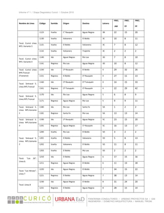 Informe nº 1 / Etapa Diagnóstico Curicó / Octubre 2010
 
PANORAMA CONSULTORES / URBANO PROYECTOS SA / GSI
INGENIERÍA / DOMEYKO ARQUITECTURA / MANUEL TIRONI
Nombre de Línea  Código  Sentido  Origen  Destino  Letrero 
FREC. 
 AM 
FREC. 
FP 
FREC.
FP 
1123  Vuelta  C° Rauquén  Aguas Negras  3B  22  15  20 
Txcol.  Curicó  Línea 
Nº3. Variante 3 
1130  Vuelta  Valvanera  El Boldo  3C  10  8  11 
1131  Vuelta  El Boldo  Valvanera  3C  7  8  12 
1132  Vuelta  Valvanera  Trapiche  3C  2  2  2 
Txcol.  Curicó  Línea 
Nº3. Variante 4 
1140  Ida  Aguas Negras  Río Loa  3D  7  8  10 
1141  Regreso  Río Loa  Aguas Negras  3D  10  8  12 
Txcol.  Curicó  Línea 
Nº4.Troncal‐ 
(Transervi) 
1150  Ida  Cº Rauquén  El Boldo  4  29  32  26 
1151  Regreso  El Boldo  Cº Rauquén  4  27  11  13 
Txcol.  Sintracol  5. 
Línea Nº5.Troncal 
1160  Ida  Cº Rauquén  Cº Tutuquén  4  14  15  33 
1161  Regreso  Cº Tutuquén  Cº Rauquén  4  22  29  42 
Txcol.  Sintracol  5. 
Línea Nº5.Troncal 
1170  Ida  Río Loa  Aguas Negras  5  6  8  9 
1171  Regreso  Aguas Negras  Río Loa  5  9  9  11 
Txcol.  Sintracol  5. 
Línea  Nº5.Variante 
1 
1180  Ida  Río Loa  Santa Fe  5A  1  2  2 
1181  Regreso  Santa Fe  Río Loa  5A  13  13  14 
Txcol.  Sintracol  5. 
Línea  Nº5.Variante 
3 
1190  Ida  Cº Rauquén  Aguas Negras  5C  23  15  20 
1191  Regreso  Aguas Negras  Cº Rauquén  5C  16  13  17 
Txcol.  Sintracol  5. 
Línea  Nº5.Variante 
2 
1200  Vuelta  Río Loa  El Boldo  5D  3  2  2 
1201  Vuelta  El Boldo  Valvanera  5D  5  8  13 
1202  Vuelta  Valvanera  El Boldo  5D  11  8  11 
1203  Vuelta  El Boldo  Río Loa  5D  2  2  2 
Txcol.  "Los  26". 
Línea 6. 
1210  Ida  El Boldo  Aguas Negras  6  17  15  16 
1211  Regreso  Aguas Negras  El Boldo  6  11  13  18 
Txcol. "Los Héroes". 
Línea 7 
1220  Ida  Aguas Negras  El Boldo  7  34  15  22 
1221  Regreso  El Boldo  Aguas Negras  7  38  13  14 
Txcol. Línea 8 
1230  Ida  Aguas Negras  El Boldo  8  31  24  20 
1231  Regreso  El Boldo  Aguas Negras  8  28  15  14 
 