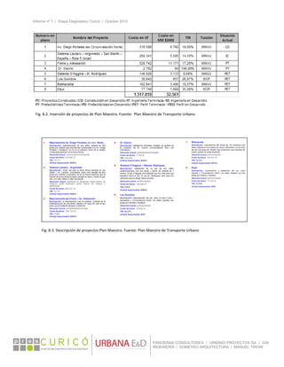 Informe nº 1 / Etapa Diagnóstico Curicó / Octubre 2010
 
PANORAMA CONSULTORES / URBANO PROYECTOS SA / GSI
INGENIERÍA / DOMEYKO ARQUITECTURA / MANUEL TIRONI
 
 
 
 
 
 
 
 
 
 
Fig. 8.2. Inversión de proyectos de Plan Maestro. Fuente:  Plan Maestro de Transporte Urbano 
 
Fig. 8.3. Descripción de proyectos Plan Maestro. Fuente: Plan Maestro de Transporte Urbano 
 
 