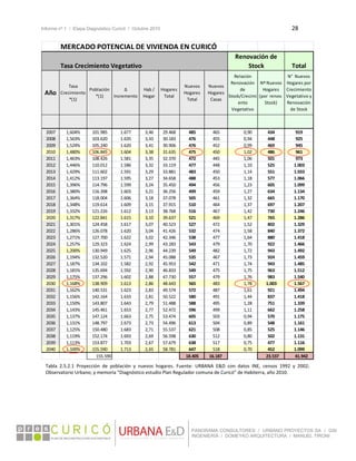 Informe nº 1 / Etapa Diagnóstico Curicó / Octubre 2010 28 
 
PANORAMA CONSULTORES / URBANO PROYECTOS SA / GSI
INGENIERÍA / DOMEYKO ARQUITECTURA / MANUEL TIRONI
MERCADO POTENCIAL DE VIVIENDA EN CURICÓ
Tasa Crecimiento Vegetativo Total
2007 1,604% 101.985 1.677 3,46 29.468 485 465 0,90                434 919
2008 1,563% 103.620 1.635 3,43 30.183 476 455 0,94                448 925
2009 1,524% 105.240 1.620 3,41 30.906 476 452 0,99                469 945
2010 1,480% 106.845 1.604 3,38 31.635 475 450 1,02                486 961
2011 1,463% 108.426 1.581 3,35 32.370 472 445 1,06                501 973
2012 1,446% 110.012 1.586 3,32 33.119 477 448 1,10                525 1.003
2013 1,429% 111.602 1.591 3,29 33.881 483 450 1,14                551 1.033
2014 1,412% 113.197 1.595 3,27 34.658 488 453 1,18                577 1.066
2015 1,396% 114.796 1.599 3,24 35.450 494 456 1,23                605 1.099
2016 1,380% 116.398 1.603 3,21 36.256 499 459 1,27                634 1.134
2017 1,364% 118.004 1.606 3,18 37.078 505 461 1,32                665 1.170
2018 1,348% 119.614 1.609 3,15 37.915 510 464 1,37                697 1.207
2019 1,332% 121.226 1.612 3,13 38.768 516 467 1,42                730 1.246
2020 1,317% 122.841 1.615 3,10 39.637 521 469 1,47                765 1.286
2021 1,301% 124.458 1.617 3,07 40.523 527 472 1,52                802 1.329
2022 1,286% 126.078 1.620 3,04 41.426 532 474 1,58                840 1.372
2023 1,271% 127.700 1.622 3,02 42.346 538 477 1,64                880 1.418
2024 1,257% 129.323 1.624 2,99 43.283 543 479 1,70                922 1.466
2025 1,200% 130.949 1.625 2,96 44.239 549 482 1,72                943 1.492
2026 1,194% 132.520 1.571 2,94 45.088 535 467 1,73                924 1.459
2027 1,187% 134.102 1.582 2,92 45.953 542 471 1,74                943 1.485
2028 1,181% 135.694 1.592 2,90 46.833 549 475 1,75                963 1.512
2029 1,175% 137.296 1.602 2,88 47.730 557 479 1,76                983 1.540
2030 1,168% 138.909 1.613 2,86 48.643 565 483 1,78                1.003 1.567
2031 1,162% 140.531 1.623 2,83 49.574 572 487 1,61                921 1.494
2032 1,156% 142.164 1.633 2,81 50.522 580 491 1,44                837 1.418
2033 1,150% 143.807 1.643 2,79 51.488 588 495 1,28                751 1.339
2034 1,143% 145.461 1.653 2,77 52.472 596 499 1,11                662 1.258
2035 1,137% 147.124 1.663 2,75 53.474 605 503 0,94                570 1.175
2036 1,131% 148.797 1.673 2,73 54.496 613 504 0,89                548 1.161
2037 1,125% 150.480 1.683 2,71 55.537 621 508 0,85                525 1.146
2038 1,119% 152.174 1.693 2,69 56.598 630 512 0,80                502 1.131
2039 1,113% 153.877 1.703 2,67 57.679 638 517 0,75                477 1.116
2040 1,100% 155.590 1.713 2,65 58.781 647 518 0,70                452 1.099
155.590 18.405      16.187     23.537         41.942          
Renovación de 
Stock
Relación   
Renovación 
de 
Stock/Crecimi
ento 
Vegetativo
Nº Nuevos 
Hogares 
(por  renov. 
Stock)
N°  Nuevos 
Hogares por 
Crecimiento 
Vegetativo y 
Renovación 
de Stock
Año
Tasa 
Crecimiento 
*(1)
Población 
*(1)
∆ 
Incremento
Hab / 
Hogar
Hogares 
Total
Nuevos 
Hogares 
Total
Nuevos 
Hogares  
Casas
Tabla  2.5.2.1  Proyección  de  población  y  nuevos  hogares.  Fuente:  URBANA  E&D  con  datos  INE,  censos  1992  y  2002; 
Observatorio Urbano; y memoria “Diagnóstico estudio Plan Regulador comuna de Curicó” de Habiterra, año 2010.
 