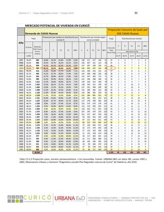 Informe nº 1 / Etapa Diagnóstico Curicó / Octubre 2010 30 
 
PANORAMA CONSULTORES / URBANO PROYECTOS SA / GSI
INGENIERÍA / DOMEYKO ARQUITECTURA / MANUEL TIRONI
 
 
 
 
 
 
 
 
 
 
 
 
 
 
 
 
 
 
 
 
 
 
 
 
 
 
 
 
 
 
 
 
 
 
 
 
 
 
 
 
 
 
 
 
 
MERCADO POTENCIAL DE VIVIENDA EN CURICÓ
Total
E D C3 C2 ABC1
0,46% 63,75 48,75 33,75 26,25 12,53
2007 96,0% 882 16,8% 35,3% 25,8% 15,9% 6,3% 148 311 227 140 55 25 2 6 7 5 4
2008 95,6% 884 16,5% 34,7% 26,2% 16,1% 6,5% 146 307 231 142 58 25 2 6 7 5 5
2009 95,1% 899 16,3% 34,1% 26,5% 16,3% 6,8% 147 307 238 146 61 26 2 6 7 6 5
2010 94,6% 909 16,1% 33,5% 26,9% 16,5% 7,0% 146 305 245 150 64 27 2 6 7 6 5
2011 94,2% 916 15,6% 32,6% 27,7% 16,9% 7,1% 143 299 254 155 65 27 2 6 8 6 5
2012 93,7% 940 15,2% 31,7% 28,5% 17,4% 7,3% 142 298 268 163 68 28 2 6 8 6 5
2013 93,3% 964 14,7% 30,8% 29,3% 17,8% 7,4% 142 297 283 172 71 29 2 6 8 7 6
2014 92,8% 989 14,2% 29,9% 30,1% 18,2% 7,5% 141 296 298 180 75 30 2 6 9 7 6
2015 92,4% 1.015 13,7% 29,0% 30,9% 18,7% 7,7% 139 294 314 189 78 31 2 6 9 7 6
2016 91,9% 1.042 13,3% 28,1% 31,7% 19,1% 7,8% 138 293 331 199 81 32 2 6 10 8 6
2017 91,4% 1.069 12,8% 27,2% 32,5% 19,5% 7,9% 137 291 348 209 85 33 2 6 10 8 7
2018 91,0% 1.098 12,3% 26,3% 33,4% 20,0% 8,1% 135 289 366 219 89 34 2 6 11 8 7
2019 90,5% 1.128 11,8% 25,4% 34,2% 20,4% 8,2% 134 286 385 230 92 36 2 6 11 9 7
2020 90,1% 1.159 11,4% 24,5% 35,0% 20,8% 8,3% 132 284 405 241 97 37 2 6 12 9 8
2021 89,6% 1.191 10,9% 23,6% 35,8% 21,3% 8,5% 130 281 426 253 101 38 2 6 13 10 8
2022 89,2% 1.224 10,4% 22,7% 36,6% 21,7% 8,6% 127 278 448 266 105 39 2 6 13 10 8
2023 88,7% 1.258 9,9% 21,8% 37,4% 22,1% 8,7% 125 274 470 278 110 41 2 6 14 11 9
2024 88,2% 1.293 9,5% 20,9% 38,2% 22,6% 8,9% 123 270 494 292 115 42 2 6 15 11 9
2025 87,8% 1.309 9,0% 20,0% 39,0% 23,0% 9,0% 118 262 511 301 118 43 2 5 15 11 9
2026 87,3% 1.274 8,4% 19,2% 37,6% 25,4% 9,4% 107 245 479 324 120 43 2 5 14 12 10
2027 86,9% 1.290 7,8% 18,4% 36,2% 27,8% 9,8% 101 237 467 359 126 44 2 5 14 14 10
2028 86,4% 1.307 7,2% 17,6% 34,8% 30,2% 10,2% 94 230 455 395 133 45 1 5 13 15 11
2029 85,9% 1.323 6,6% 16,8% 33,4% 32,6% 10,6% 87 222 442 431 140 47 1 5 13 16 11
2030 85,5% 1.340 6,0% 16,0% 32,0% 35,0% 11,0% 80 214 429 469 147 48 1 4 13 18 12
2031 85,0% 1.270 5,7% 15,2% 31,8% 36,0% 11,3% 72 193 404 457 144 46 1 4 12 17 11
2032 84,6% 1.199 5,4% 14,4% 31,6% 37,0% 11,6% 65 173 379 444 139 44 1 4 11 17 11
2033 84,1% 1.126 5,1% 13,6% 31,4% 38,0% 11,9% 57 153 354 428 134 42 1 3 10 16 11
2034 83,7% 1.053 4,8% 12,8% 31,2% 39,0% 12,2% 51 135 328 410 128 39 1 3 10 16 10
2035 83,2% 977 4,5% 12,0% 31,0% 40,0% 12,5% 44 117 303 391 122 37 1 2 9 15 10
2036 82,3% 955 4,4% 11,6% 31,0% 40,4% 12,6% 42 111 296 386 121 36 1 2 9 15 10
2037 81,8% 938 4,3% 11,2% 30,9% 40,8% 12,8% 40 105 290 383 120 36 1 2 9 15 10
2038 81,4% 921 4,2% 10,8% 30,9% 41,2% 12,9% 39 99 284 379 119 35 1 2 8 14 9
2039 80,9% 903 4,1% 10,4% 30,8% 41,6% 13,1% 37 94 278 376 118 34 1 2 8 14 9
2040 80,0% 880 4,0% 10,0% 30,8% 42,0% 13,2% 35 88 271 369 116 34 1 2 8 14 9
36.924    1.233     56    163    356     378    281   
Densidad viv/há
Consumo 
Total 
Anual (há)
Demanda 
Total Casas 
Curicó 
Urbano
% Casas
E D C3 C2 ABC1 E D C3 C2 ABC1
Demanda de CASAS Nuevas
Total
Año
Proyección Consumo de Suelo por 
GSE CASAS Nuevas
Distribución por estrato 
Proyeccion por cambio en distribución por 
estrato %
Distribución por estrato según 
venta (unidad)
Tabla 2.5.2.2 Proyección casas, estratos socioeconómicos  y há consumidas. Fuente: URBANA E&D con datos INE, censos 1992 y 
2002; Observatorio Urbano; y memoria “Diagnóstico estudio Plan Regulador comuna de Curicó” de Habiterra, año 2010.
 