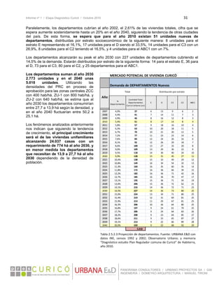 Informe nº 1 / Etapa Diagnóstico Curicó / Octubre 2010 31 
 
PANORAMA CONSULTORES / URBANO PROYECTOS SA / GSI
INGENIERÍA / DOMEYKO ARQUITECTURA / MANUEL TIRONI
Paralelamente, los departamentos cubrían al año 2002, el 2,61% de las viviendas totales, cifra que se
espera aumente sostenidamente hasta un 20% en el año 2040, siguiendo la tendencia de otras ciudades
del país. De esta forma, se espera que para el año 2010 existan 51 unidades nuevas de
departamentos, distribuidas por estrato socioeconómico de la siguiente manera: 8 unidades para el
estrato E representando el 16,1%, 17 unidades para el D siendo el 33,5%, 14 unidades para el C3 con un
26,9%, 8 unidades para el C2 teniendo el 16,5%, y 4 unidades para el ABC1 con un 7%.
Los departamentos alcanzarán su peak el año 2030 con 227 unidades de departamentos cubriendo el
14,5% de la demanda. Estarán distribuidos por estrato de la siguiente forma: 14 para el estrato E, 36 para
el D, 73 para el C3, 80 para el C2, y 25 departamentos para el ABC1.
Los departamentos suman al año 2030
2.773 unidades y en el 2040 unas
5.018 unidades. Utilizando las
densidades del PRC en proceso de
aprobación para las zonas centrales ZCC
con 400 hab/há, ZU-1 con 800 hab/há, y
ZU-2 con 640 hab/há, se estima que al
año 2030 los departamentos consumirían
entre 27,7 a 13,9 há según la densidad, y
en el año 2040 fluctuarían entre 50,2 a
25,1 há.
Los fenómenos analizados anteriormente
nos indican que siguiendo la tendencia
de crecimiento, el principal crecimiento
será el de las viviendas unifamiliares
alcanzando 24.037 casas con un
requerimiento de 774 há al año 2030, y
en menor medida los departamentos
que necesitan de 13,9 a 27,7 há al año
2030 dependiendo de la densidad de
población.
Tabla 2.5.2.3 Proyección de departamentos. Fuente: URBANA E&D con 
datos  INE,  censos  1992  y  2002;  Observatorio  Urbano;  y  memoria 
“Diagnóstico estudio Plan Regulador comuna de Curicó” de Habiterra, 
año 2010. 
MERCADO POTENCIAL DE VIVIENDA CURICÓ
2007 4,0% 37 6 13 9 6 2
2008 4,4% 41 7 14 11 7 3
2009 4,9% 46 8 16 12 8 3
2010 5,4% 51 8 17 14 8 4
2011 5,8% 57 9 18 16 10 4
2012 6,3% 63 10 20 18 11 5
2013 6,7% 70 10 21 20 12 5
2014 7,2% 77 11 23 23 14 6
2015 7,6% 84 12 24 26 16 6
2016 8,1% 92 12 26 29 18 7
2017 8,6% 100 13 27 33 20 8
2018 9,0% 109 13 29 36 22 9
2019 9,5% 118 14 30 40 24 10
2020 9,9% 128 15 31 45 27 11
2021 10,4% 138 15 33 49 29 12
2022 10,8% 149 16 34 54 32 13
2023 11,3% 160 16 35 60 35 14
2024 11,8% 172 16 36 66 39 15
2025 12,2% 182 16 36 71 42 16
2026 12,7% 185 16 36 70 47 17
2027 13,1% 195 15 36 71 54 19
2028 13,6% 206 15 36 72 62 21
2029 14,1% 216 14 36 72 71 23
2030 14,5% 227 14 36 73 80 25
2031 15,0% 224 13 34 71 80 25
2032 15,4% 219 12 31 69 81 25
2033 15,9% 213 11 29 67 81 25
2034 16,3% 206 10 26 64 80 25
2035 16,8% 197 9 24 61 79 25
2036 17,7% 206 9 24 64 83 26
2037 18,2% 208 9 23 64 85 27
2038 18,6% 211 9 23 65 87 27
2039 19,1% 213 9 22 66 89 28
2040 20,0% 220 9 22 68 92 29
5.018                     
Cantidad Total 
Departamentos 
Curicó Urbano (un)
D C3 C2 ABC1E
% 
Departamentos
Año
Demanda de DEPARTAMENTOS Nuevos
Total Distribución por estrato
 