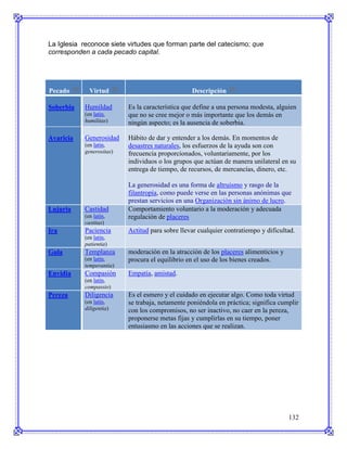 La Iglesia reconoce siete virtudes que forman parte del catecismo; que
corresponden a cada pecado capital.




Pecado       Virtud                              Descripción

Soberbia   Humildad       Es la característica que define a una persona modesta, alguien
           (en latín,     que no se cree mejor o más importante que los demás en
           humilitas)     ningún aspecto; es la ausencia de soberbia.

Avaricia   Generosidad    Hábito de dar y entender a los demás. En momentos de
           (en latín,     desastres naturales, los esfuerzos de la ayuda son con
           generositas)   frecuencia proporcionados, voluntariamente, por los
                          individuos o los grupos que actúan de manera unilateral en su
                          entrega de tiempo, de recursos, de mercancías, dinero, etc.

                          La generosidad es una forma de altruismo y rasgo de la
                          filantropía, como puede verse en las personas anónimas que
                          prestan servicios en una Organización sin ánimo de lucro.
Lujuria    Castidad       Comportamiento voluntario a la moderación y adecuada
           (en latín,     regulación de placeres
           castitas)
Ira        Paciencia      Actitud para sobre llevar cualquier contratiempo y dificultad.
           (en latín,
           patientia)
Gula       Templanza      moderación en la atracción de los placeres alimenticios y
           (en latín,     procura el equilibrio en el uso de los bienes creados.
           temperantia)
Envidia    Compasión      Empatía, amistad.
           (en latín,
           compassio)
Pereza     Diligencia     Es el esmero y el cuidado en ejecutar algo. Como toda virtud
           (en latín,     se trabaja, netamente poniéndola en práctica; significa cumplir
           diligentia)    con los compromisos, no ser inactivo, no caer en la pereza,
                          proponerse metas fijas y cumplirlas en su tiempo, poner
                          entusiasmo en las acciones que se realizan.




                                                                                      132
 