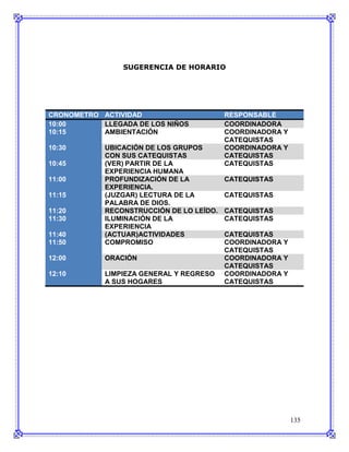 SUGERENCIA DE HORARIO




CRONOMETRO ACTIVIDAD                      RESPONSABLE
10:00      LLEGADA DE LOS NIÑOS           COORDINADORA
10:15      AMBIENTACIÓN                   COORDINADORA Y
                                          CATEQUISTAS
10:30       UBICACIÓN DE LOS GRUPOS       COORDINADORA Y
            CON SUS CATEQUISTAS           CATEQUISTAS
10:45       (VER) PARTIR DE LA            CATEQUISTAS
            EXPERIENCIA HUMANA
11:00       PROFUNDIZACIÓN DE LA          CATEQUISTAS
            EXPERIENCIA.
11:15       (JUZGAR) LECTURA DE LA        CATEQUISTAS
            PALABRA DE DIOS.
11:20       RECONSTRUCCIÓN DE LO LEÍDO.   CATEQUISTAS
11:30       ILUMINACIÓN DE LA             CATEQUISTAS
            EXPERIENCIA
11:40       (ACTUAR)ACTIVIDADES           CATEQUISTAS
11:50       COMPROMISO                    COORDINADORA Y
                                          CATEQUISTAS
12:00       ORACIÓN                       COORDINADORA Y
                                          CATEQUISTAS
12:10       LIMPIEZA GENERAL Y REGRESO    COORDINADORA Y
            A SUS HOGARES                 CATEQUISTAS




                                                           135
 