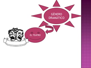GÉNERO
DRAMÁTICO
EL TEATRO
 