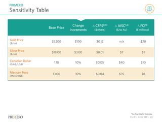 TSX P | NYSE PPP | 23
Sensitivity Table
PRIMERO
Base Price
Change
Increments
Δ CFPS8,10
($/share)
Δ AISC5,8
($/oz Au)
Δ FCF8
($ millions)
Gold Price
($/oz)
$1,200 $100 $0.12 n/a $20
Silver Price
($/oz)
$18.00 $3.00 $0.01 $7 $1
Canadian Dollar
(Cdn$/US$)
1.10 10% $0.05 $40 $10
Mexican Peso
(Mex$/US$)
13.00 10% $0.04 $35 $8
*See final slide for footnotes.
 