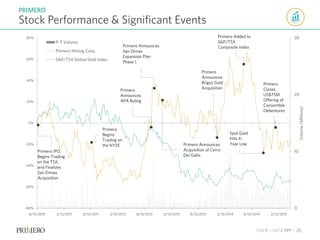 TSX P | NYSE PPP | 25
0
10
20
30
-80%
-60%
-40%
-20%
0%
20%
40%
60%
80%
8/13/2010 2/13/2011 8/13/2011 2/13/2012 8/13/2012 2/13/2013 8/13/2013 2/13/2014 8/13/2014 2/13/2015
Volume(Millions)
P-T Volume
Primero Mining Corp.
S&P/TSX Global Gold Index
Primero IPO,
Begins Trading
on the TSX,
and Finalizes
San Dimas
Acquisition
Primero
Announces
Brigus Gold
Acquisition
Primero Added to
S&P/TSX
Composite IndexPrimero Announces
San Dimas
Expansion Plan
Phase 1
Primero
Begins
Trading on
the NYSE Primero Announces
Acquisition of Cerro
Del Gallo
Primero
Announces
APA Ruling
Spot Gold
Hits 4-
Year Low
Primero
Closes
US$75M
Offering of
Convertible
Debentures
PRIMERO
Stock Performance & Significant Events
 