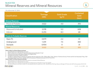 TSX P | NYSE PPP | 35
Classification
Tonnage
(Mt)
Gold Grade
(g/t)
Contained
Gold
(koz)
Mineral Reserves
Proven & Probable 3.022 4.0 393
Mineral Resources
Measured & Indicated 3.578 5.3 608
Inferred 0.255 8.3 68
Proven & Probable Reserves
Open Pit 0.879 2.2 61
Underground 1.239 7.5 300
Stockpile 0.904 1.1 31
Total 3.022 4.0 393
Mineral Reserves and Mineral Resources
BLACK FOX
(As at December 31, 2014)
Notes to Black Fox Mineral Reserve estimate:
1. Assumed gold price of US$1,200 per troy ounce.
2. Black Fox open-pit cut-off grade of 0.9 g/t and underground cut-off grade of 3.7 g/t.
3. Assumed processing recovery factors at Black Fox for gold of 94%.
4. Exchange rate assumed is CDN$1.10/US$1.00.
5. The Black Fox Mineral Reserve estimate was prepared under the supervision of Mr. Clifford Lafleur, P.Eng., Director of Technical Services, Primero and Mr. Karl Dessureault, P.Eng., Chief
Mine Engineer Black Fox, Primero, and both a QP for the purposes of National Instrument 43-101 (“NI 43-101”).
Notes to Black Fox Mineral Resource estimate:
1. Mineral Resources are total and include those resources converted to Mineral Reserves.
2. Assumed gold price of US$1,200 per troy ounce .
3. Black Fox open-pit cut-off grade of 0.9 g/t gold and underground cut-off grade of 3.4 g/t were applied.
4. The Mineral Resource estimates for Black Fox was prepared under the supervision of Mr. Harold Brisson PhD, Eng., Resource Manager of Primero and a QP for the purposes of NI 43-101.
 