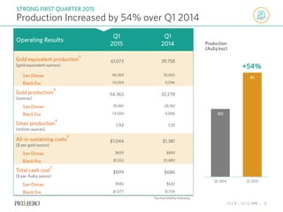 TSX P | NYSE PPP | 5
Production Increased by 54% over Q1 2014
STRONG FIRST QUARTER 2015
Operating Results
Q1
2015
Q1
2014
Gold equivalent production
4
(gold equivalent ounces)
61,073 39,758
San Dimas 46,569 35,662
Black Fox 14,504 4,096
Gold production
4
(ounces)
54,365 32,278
San Dimas 39,861 28,182
Black Fox 14,504 4,096
Silver production
4
(million ounces)
1.93 1.51
All-in sustaining costs
5
($ per gold ounce)
$1,044 $1,381
San Dimas $659 $893
Black Fox $1,552 $1,480
Total cash cost
5
($ per AuEq ounce)
$699 $686
San Dimas $582 $632
Black Fox $1,077 $1,154
*See final slide for footnotes.
40
61
Q1 2014 Q1 2015
+54%
Production
(AuEq koz)
 