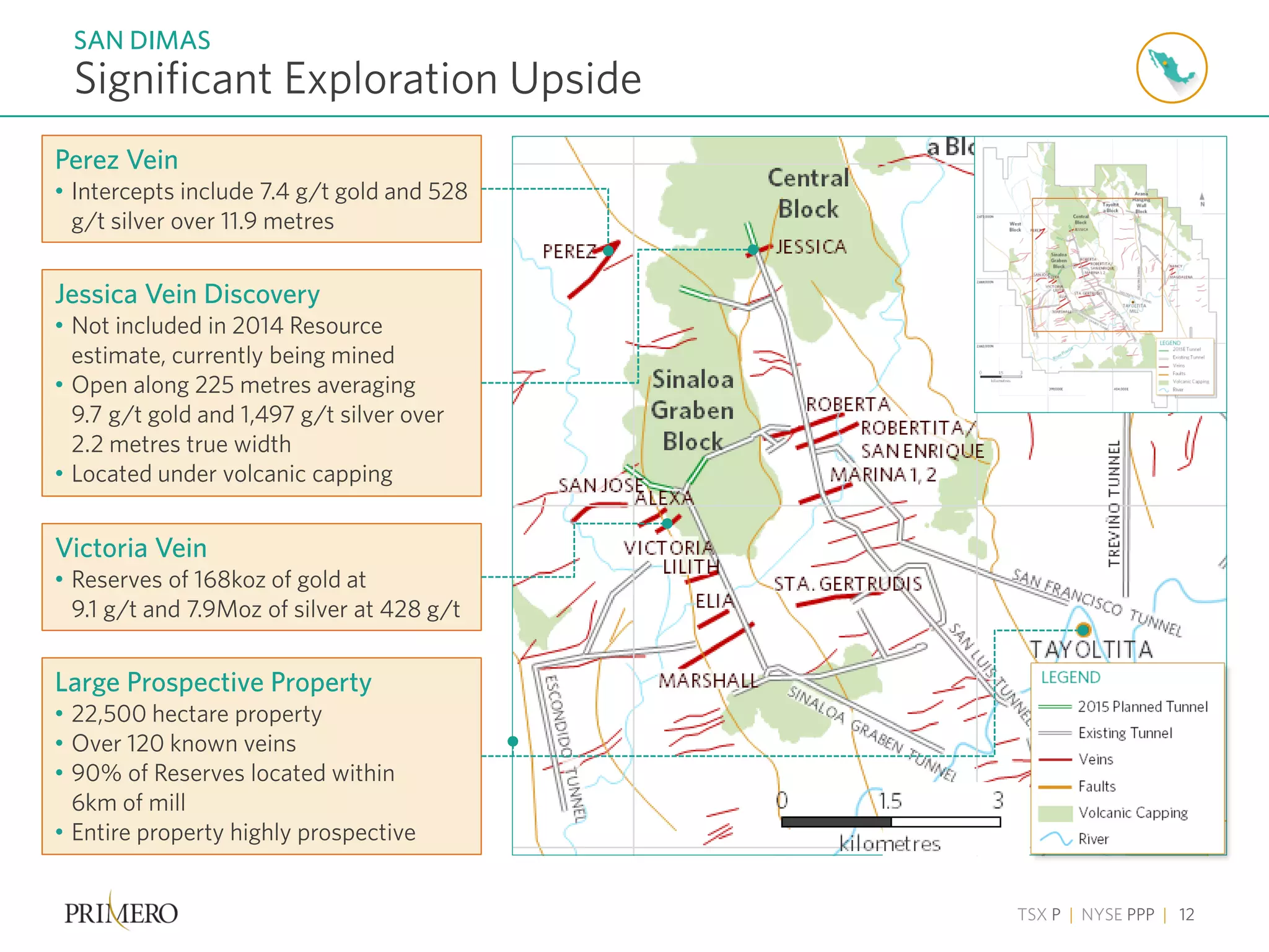 TSX P | NYSE PPP | 12
Significant Exploration Upside
SAN DIMAS
Large Prospective Property
• 22,500 hectare property
• Over 120 known veins
• 90% of Reserves located within
6km of mill
• Entire property highly prospective
Jessica Vein Discovery
• Not included in 2014 Resource
estimate, currently being mined
• Open along 225 metres averaging
9.7 g/t gold and 1,497 g/t silver over
2.2 metres true width
• Located under volcanic capping
Victoria Vein
• Reserves of 168koz of gold at
9.1 g/t and 7.9Moz of silver at 428 g/t
Perez Vein
• Intercepts include 7.4 g/t gold and 528
g/t silver over 11.9 metres
 