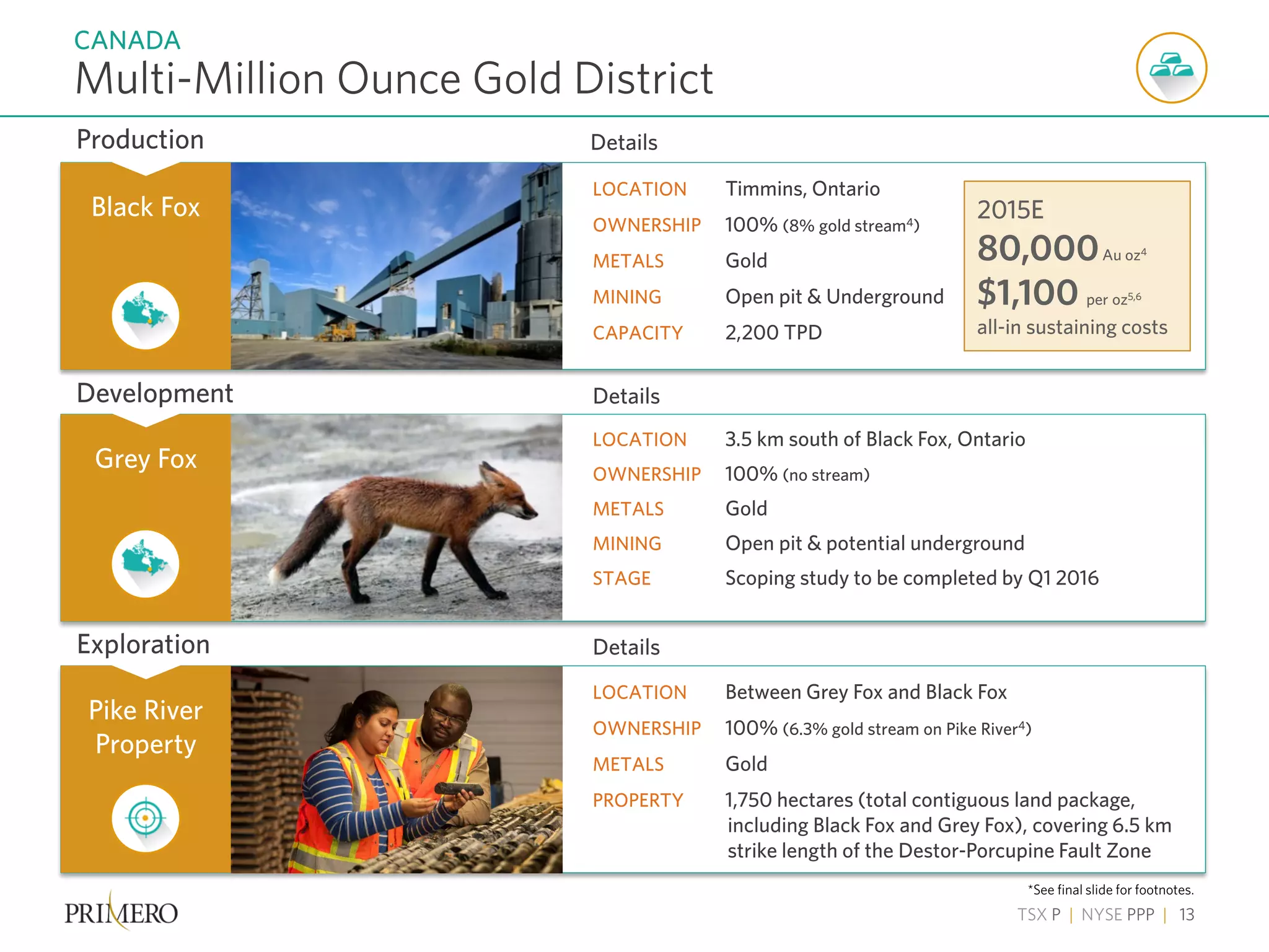TSX P | NYSE PPP | 13
Production Details
LOCATION 3.5 km south of Black Fox, Ontario
OWNERSHIP 100% (no stream)
METALS Gold
MINING Open pit & potential underground
STAGE Scoping study to be completed by Q1 2016
Development Details
LOCATION Between Grey Fox and Black Fox
OWNERSHIP 100% (6.3% gold stream on Pike River4)
METALS Gold
PROPERTY 1,750 hectares (total contiguous land package,
including Black Fox and Grey Fox), covering 6.5 km
strike length of the Destor-Porcupine Fault Zone
Exploration Details
LOCATION Timmins, Ontario
OWNERSHIP 100% (8% gold stream4)
METALS Gold
MINING Open pit & Underground
CAPACITY 2,200 TPD
2015E
80,000Au oz4
$1,100 per oz5,6
all-in sustaining costs
Black Fox
Pike River
Property
Grey Fox
Multi-Million Ounce Gold District
CANADA
*See final slide for footnotes.
 