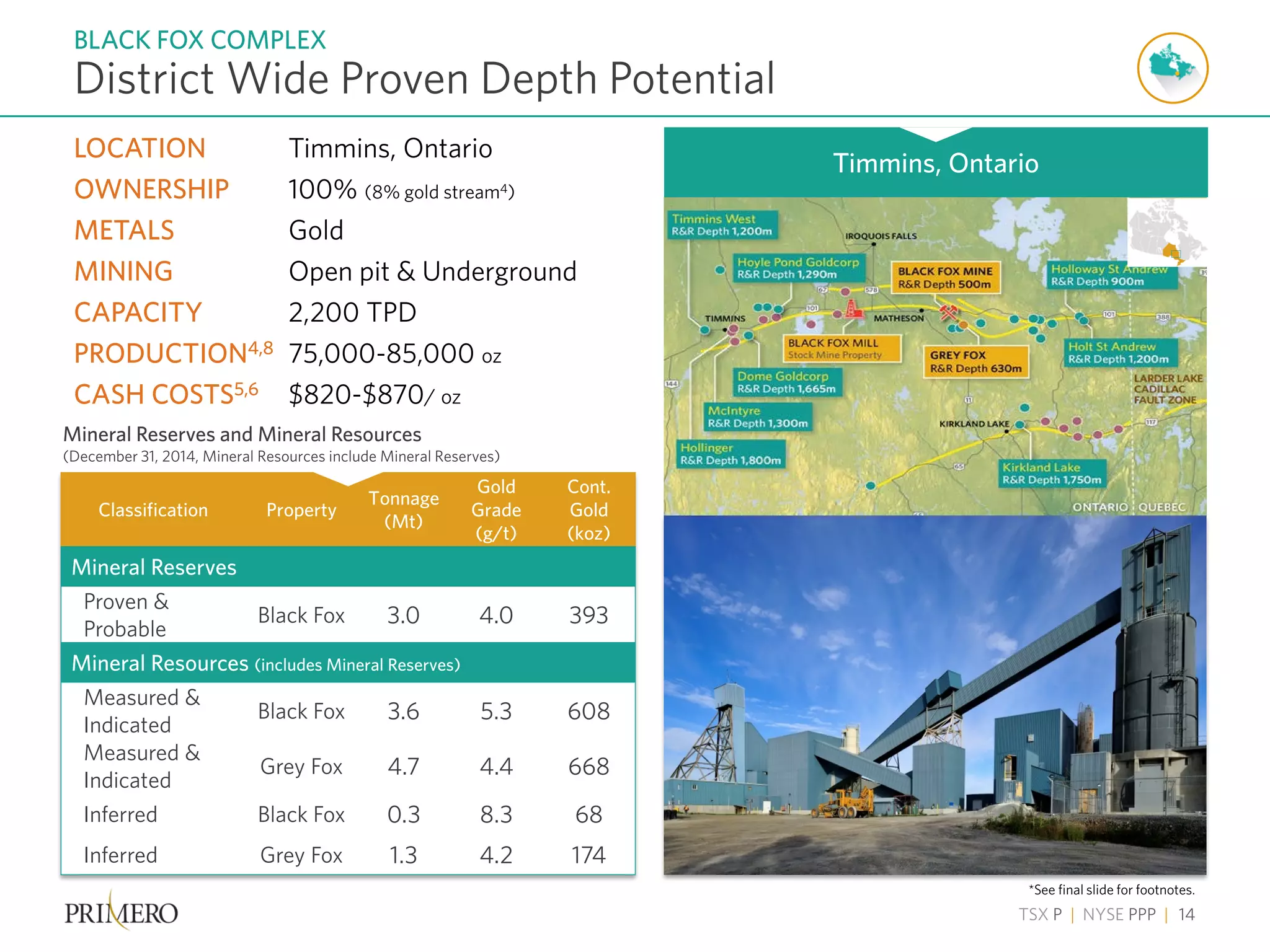 TSX P | NYSE PPP | 14
District Wide Proven Depth Potential
BLACK FOX COMPLEX
Classification Property
Tonnage
(Mt)
Gold
Grade
(g/t)
Cont.
Gold
(koz)
Mineral Reserves
Proven &
Probable
Black Fox 3.0 4.0 393
Mineral Resources (includes Mineral Reserves)
Measured &
Indicated
Black Fox 3.6 5.3 608
Measured &
Indicated
Grey Fox 4.7 4.4 668
Inferred Black Fox 0.3 8.3 68
Inferred Grey Fox 1.3 4.2 174
LOCATION Timmins, Ontario
OWNERSHIP 100% (8% gold stream4)
METALS Gold
MINING Open pit & Underground
CAPACITY 2,200 TPD
PRODUCTION4,8 75,000-85,000 oz
CASH COSTS5,6 $820-$870/ oz
Mineral Reserves and Mineral Resources
(December 31, 2014, Mineral Resources include Mineral Reserves)
Timmins, Ontario
*See final slide for footnotes.
 